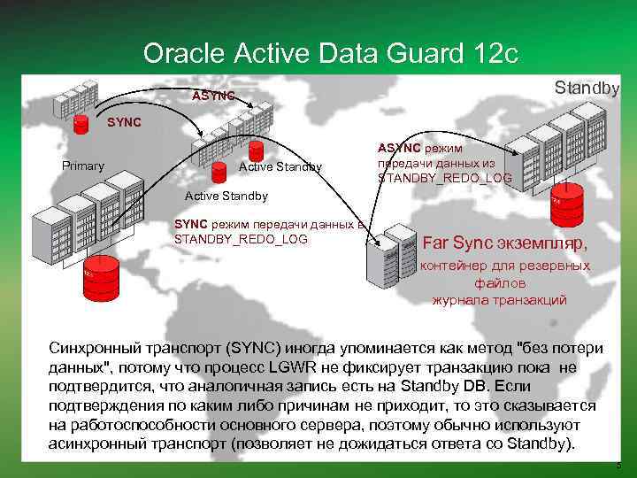  Oracle Active Data Guard 12 c Standby ASYNC Primary Active Standby ASYNC режим