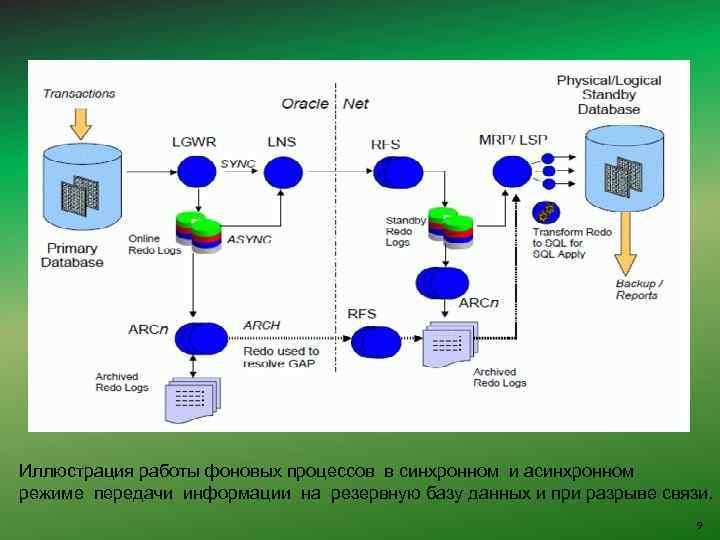 Иллюстрация работы фоновых процессов в синхронном и асинхронном режиме передачи информации на резервную базу