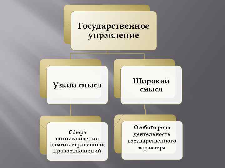 Государственное управление Узкий смысл Сфера возникновения административных правоотношений Широкий смысл Особого рода деятельность государственного