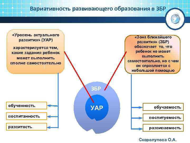 Вариативность развивающего образования в ЗБР «Уровень актуального развития» (УАР) «Зона ближайшего развития» (ЗБР) обозначает