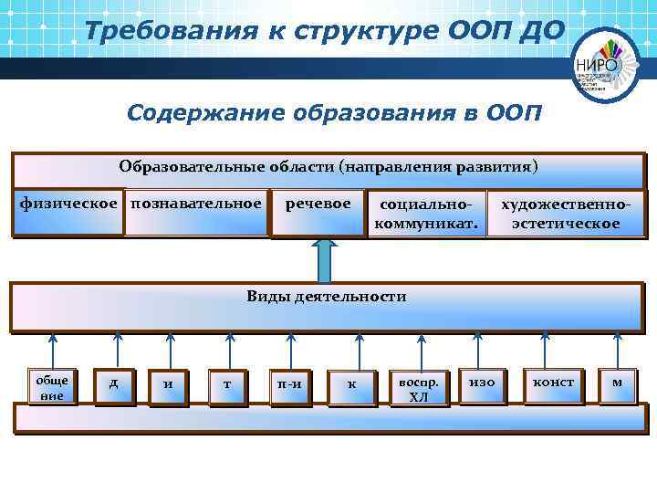 Требования к структуре ООП ДО Содержание образования в ООП Образовательные области (направления развития) физическое