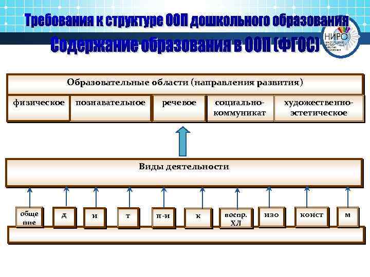 Образовательные области (направления развития) физическое познавательное речевое социальнокоммуникат художественноэстетическое Виды деятельности обще ние д
