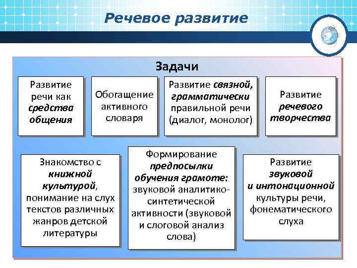 Речевое развитие Задачи Развитие речи как средства общения Обогащение активного словаря Знакомство с книжной