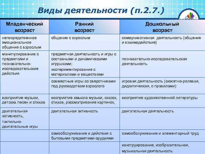 Виды деятельности (п. 2. 7. ) Младенческий возраст Ранний возраст непосредственное эмоциональное общение с