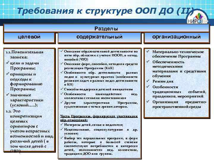 Требования к структуре ООП ДО (II) целевой 1. 1. Пояснительная записка: ü цели и
