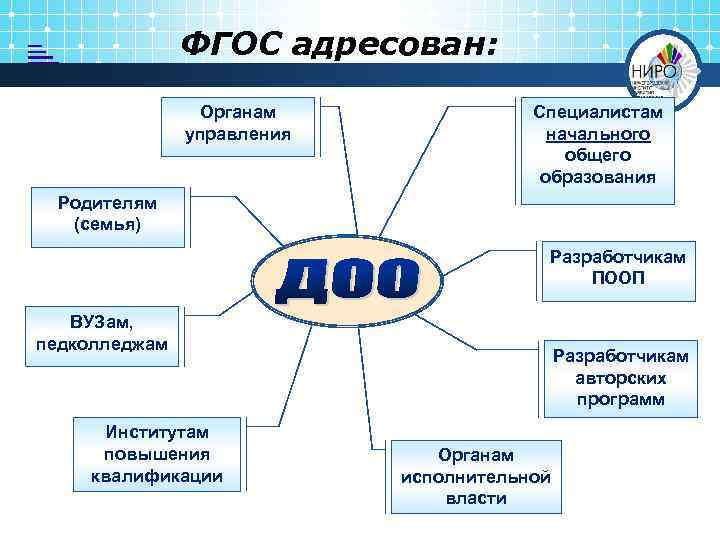 ФГОС адресован: Органам управления Специалистам начального общего образования Родителям (семья) Разработчикам ПООП ВУЗам, педколледжам