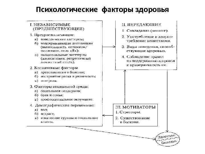 Какие психологические факторы. Психологические факторы здоровья. Психологические факторы здоровья схема. Факторы здоровья психологические факторы здоровья. Факторы влияющие на психологическое здоровье.