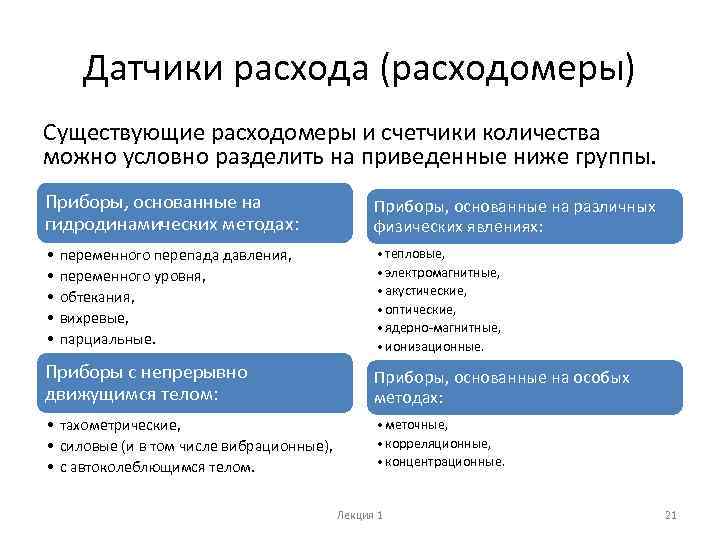 Датчики расхода (расходомеры) Существующие расходомеры и счетчики количества можно условно разделить на приведенные ниже