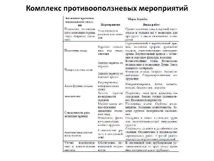 Комплекс противооползневых мероприятий 