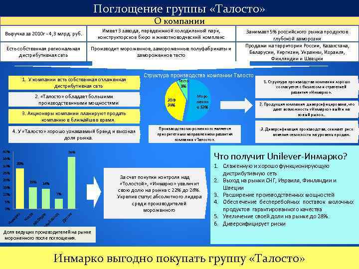 Поглощение группы «Талосто» О компании Выручка за 2010 г - 4, 3 млрд. руб.