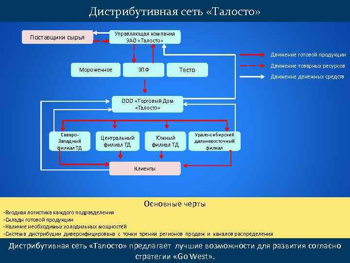 Дистрибутивная сеть «Талосто» Управляющая компания ЗАО «Талосто» Поставщики сырья Движение готовой продукции Мороженное Тесто