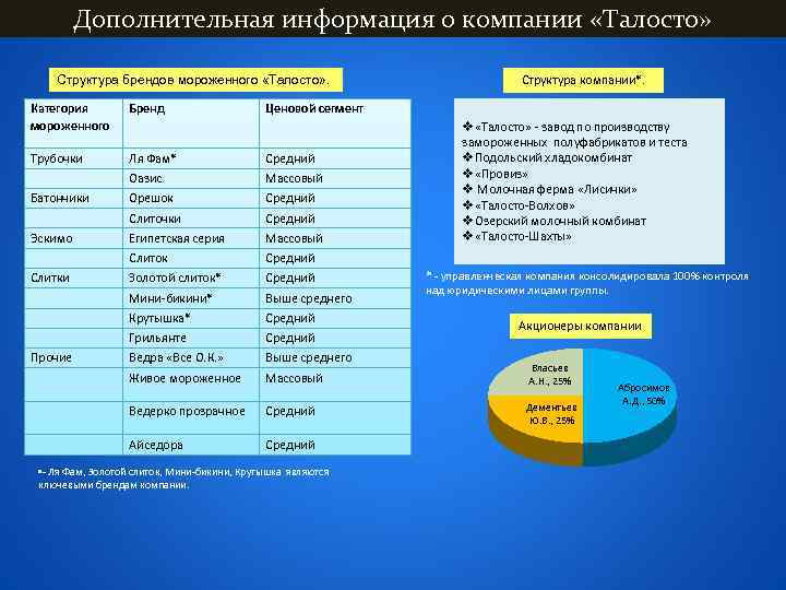 Дополнительная информация о компании «Талосто» Структура брендов мороженного «Талосто» . Структура компании*. Категория мороженного