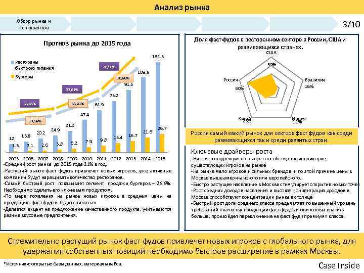 Анализ рынка Обзор рынка и конкурентов 3/10 Доля фаст фудов в ресторанном секторе в