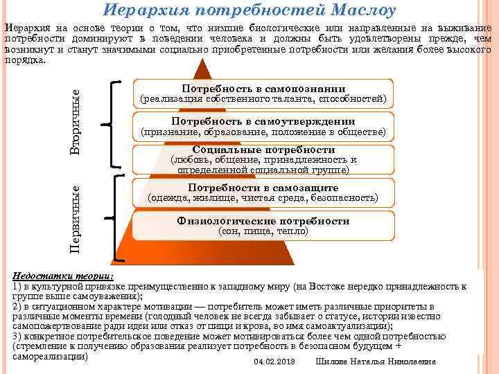 Иерархия потребностей Маслоу Первичные Вторичные Иерархия на основе теории о том, что низшие биологические