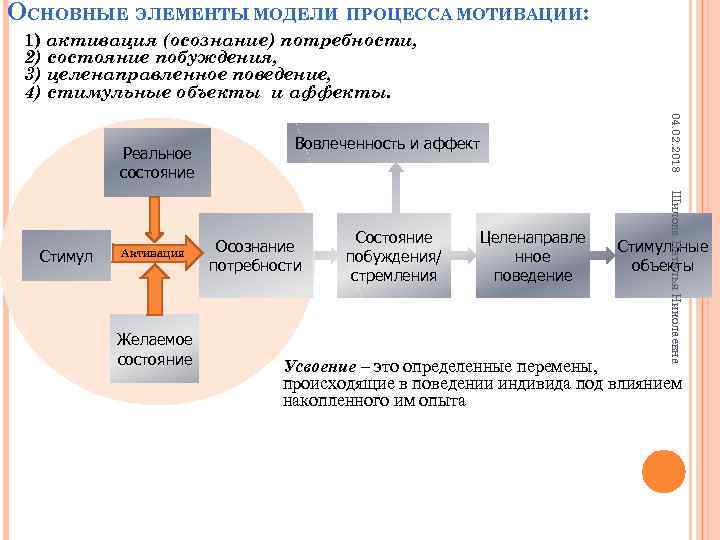 ОСНОВНЫЕ ЭЛЕМЕНТЫ МОДЕЛИ ПРОЦЕССА МОТИВАЦИИ: 1) активация (осознание) потребности, 2) состояние побуждения, 3) целенаправленное