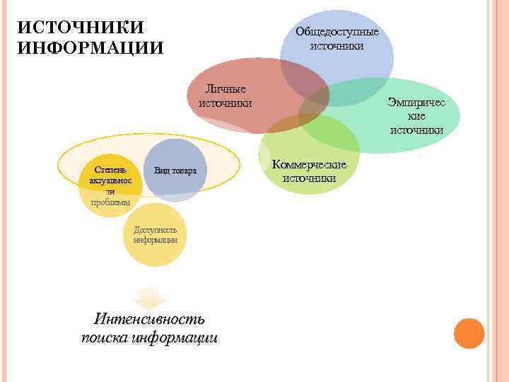 Коммерческие источники. Общедоступные источники информации. Источники коммерческой информации. Публичные источники информации. Личные источники информации.