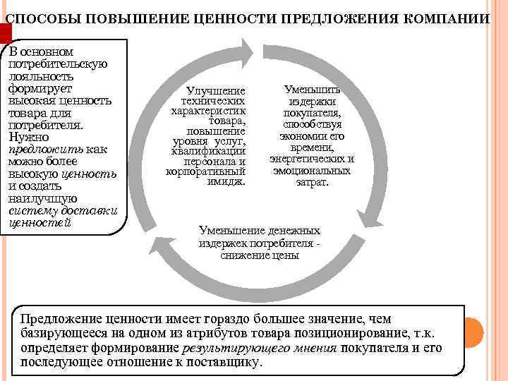 СПОСОБЫ ПОВЫШЕНИЕ ЦЕННОСТИ ПРЕДЛОЖЕНИЯ КОМПАНИИ В основном потребительскую лояльность формирует высокая ценность товара для