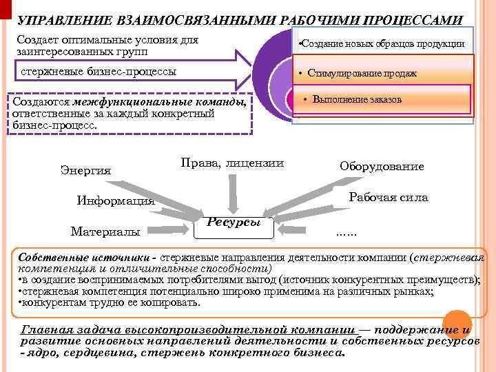 УПРАВЛЕНИЕ ВЗАИМОСВЯЗАННЫМИ РАБОЧИМИ ПРОЦЕССАМИ Создает оптимальные условия для заинтересованных групп • Создание новых образцов