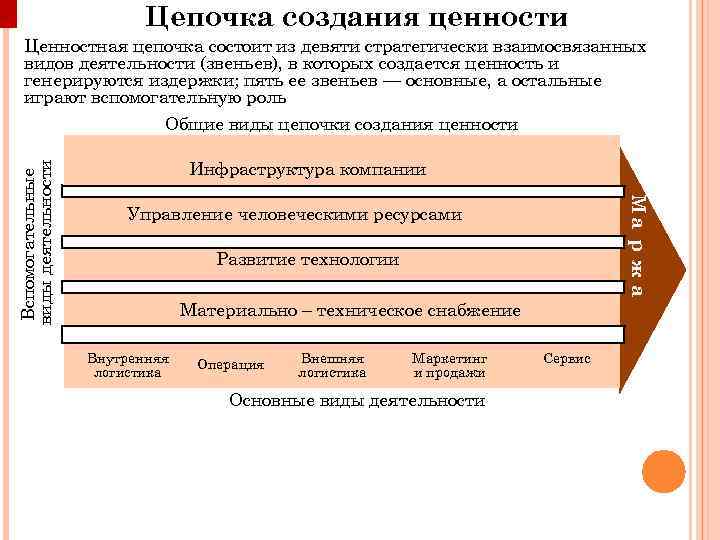 Цепочка создания ценности Инфраструктура компании Ма р ж а Вспомогательные виды деятельности Ценностная цепочка