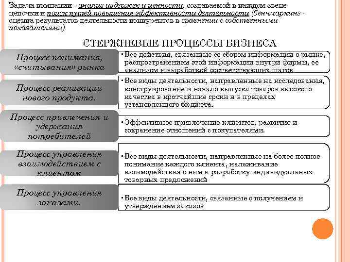 Задача компании - анализ издержек и ценности, создаваемой в каждом звене цепочки и поиск