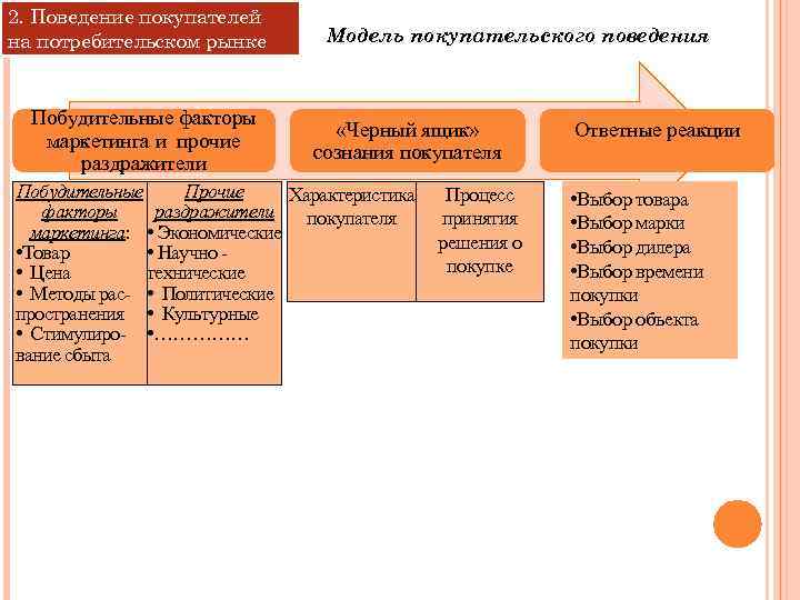 2. Поведение покупателей на потребительском рынке Побудительные факторы маркетинга и прочие раздражители Модель покупательского