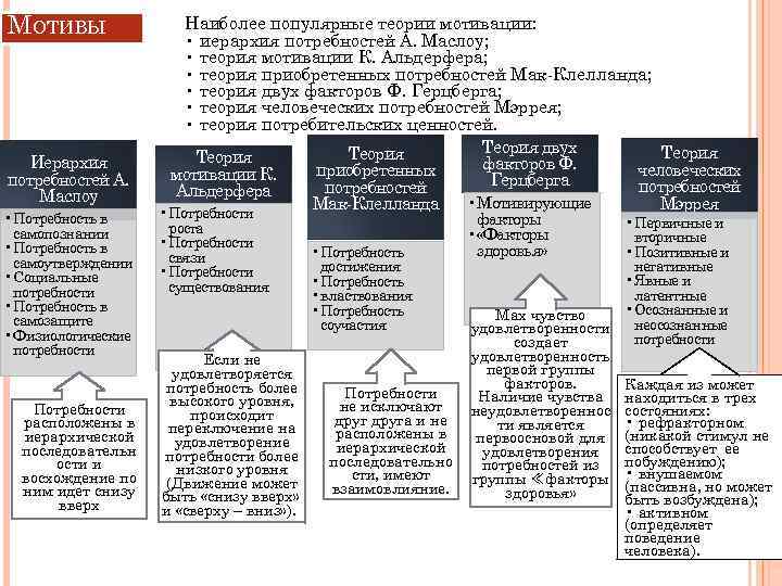 МОТИВЫ Иерархия потребностей А. Маслоу • Потребность в самопознании • Потребность в самоутверждении •