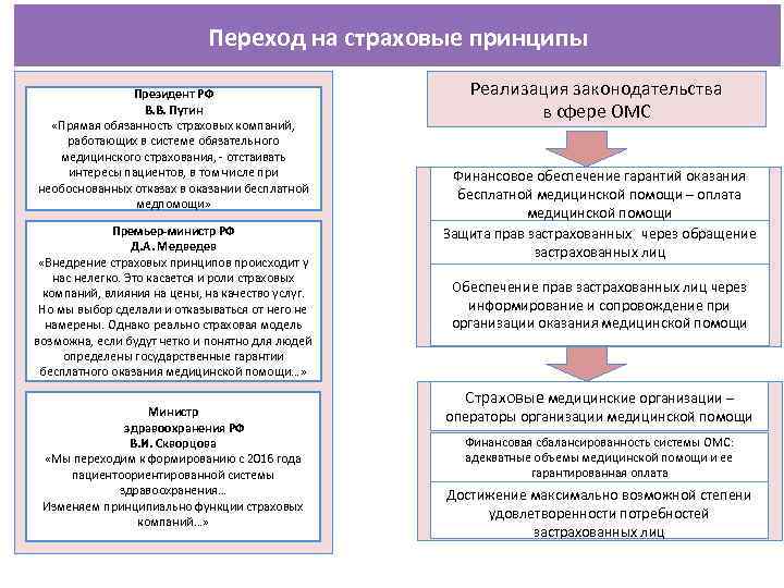 Переход на страховые принципы Президент РФ В. В. Путин «Прямая обязанность страховых компаний, работающих