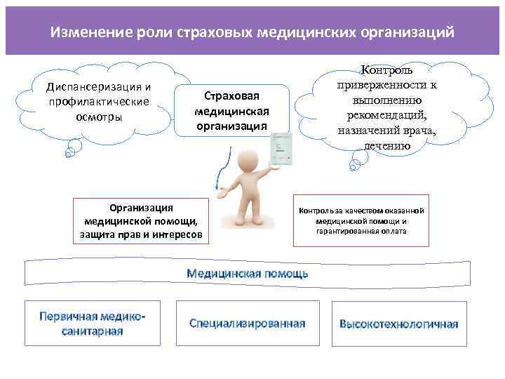 Изменение роли страховых медицинских организаций Диспансеризация и профилактические осмотры Контроль приверженности к выполнению рекомендаций,