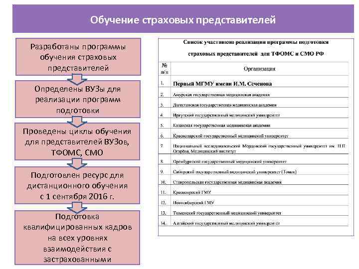 Обучение страховых представителей Разработаны программы обучения страховых представителей Определены ВУЗы для реализации программ подготовки