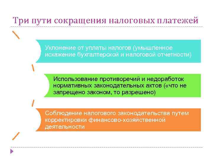 Три пути сокращения налоговых платежей Уклонение от уплаты налогов (умышленное искажение бухгалтерской и налоговой