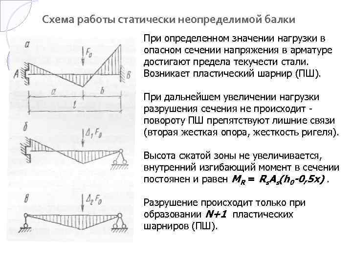 Схема нагрузки шарнир