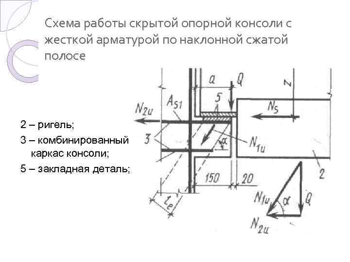 Схема работы скрытой опорной консоли с жесткой арматурой по наклонной сжатой полосе 2 –