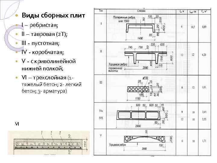  Виды сборных плит I – ребристая; II – тавровая (2 Т); III -