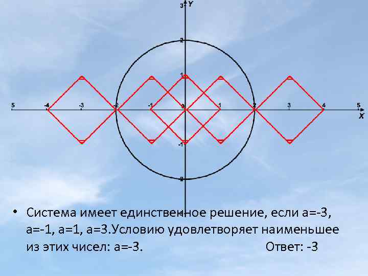  • Система имеет единственное решение, если а=-3, а=-1, а=3. Условию удовлетворяет наименьшее из