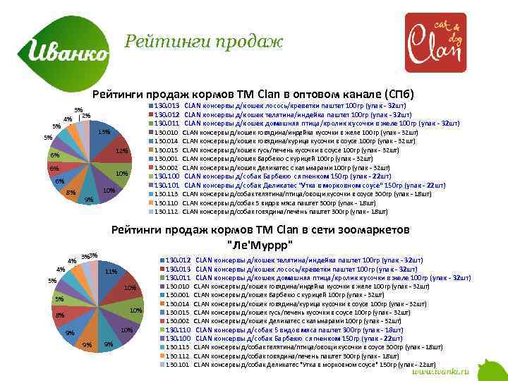 Рейтинги продаж кормов ТМ Clan в оптовом канале (СПб) 5% 4% 13% 5% 12%
