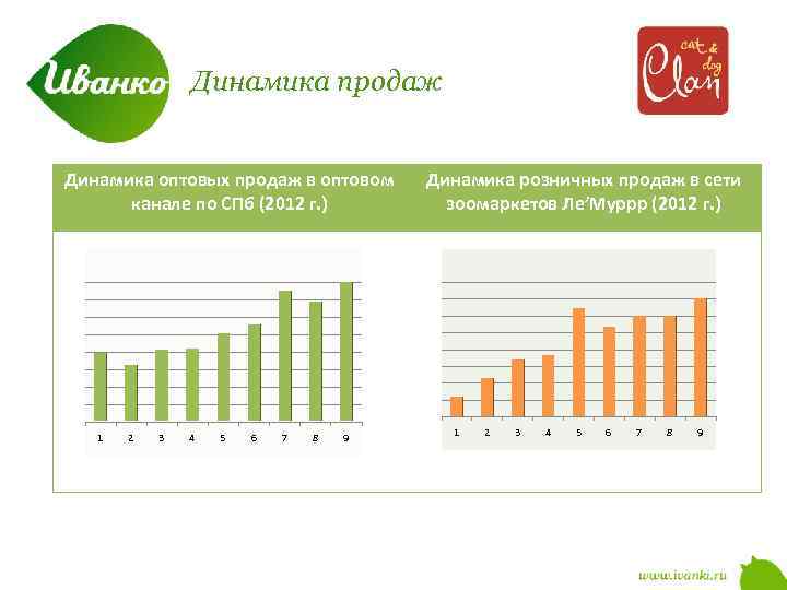 Динамика продаж Динамика оптовых продаж в оптовом канале по СПб (2012 г. ) 1