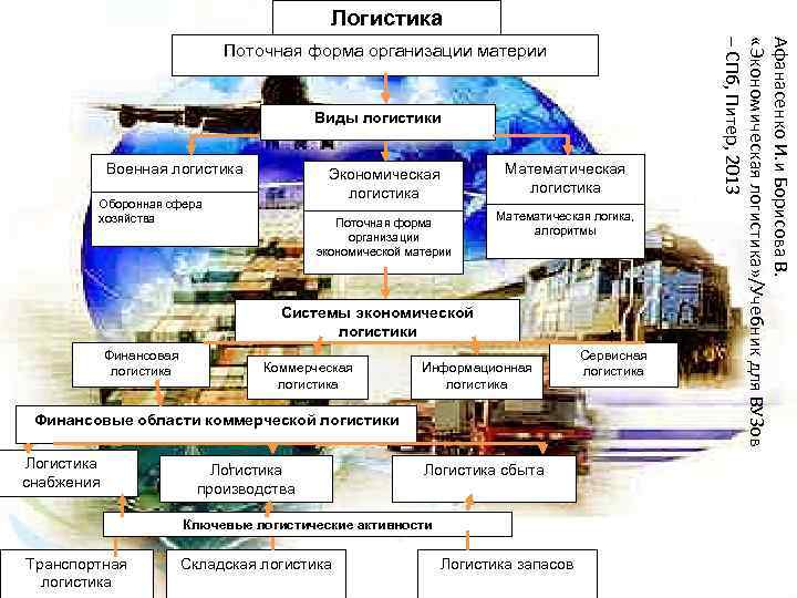 Презентация виды логистики