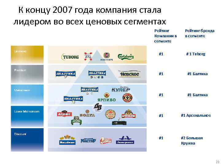 К концу 2007 года компания стала лидером во всех ценовых сегментах Рейтинг Компании в