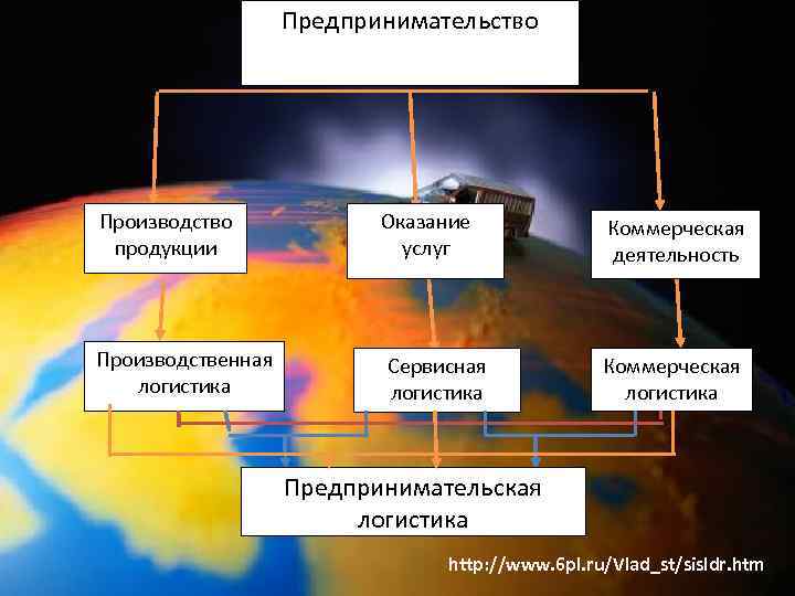 Предпринимательство Производство продукции Производственная логистика Оказание услуг Сервисная логистика Коммерческая деятельность Коммерческая логистика Предпринимательская