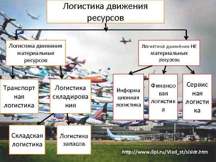 Логистика движения ресурсов Логистика движения материальных ресурсов Транспорт ная логистика Складская логистика Логистика складирова