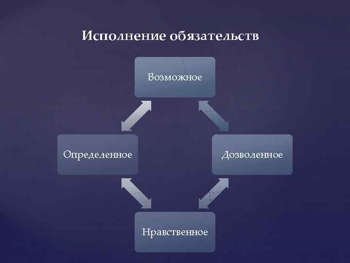 Исполнение обязательств Возможное Определенное Дозволенное Нравственное 