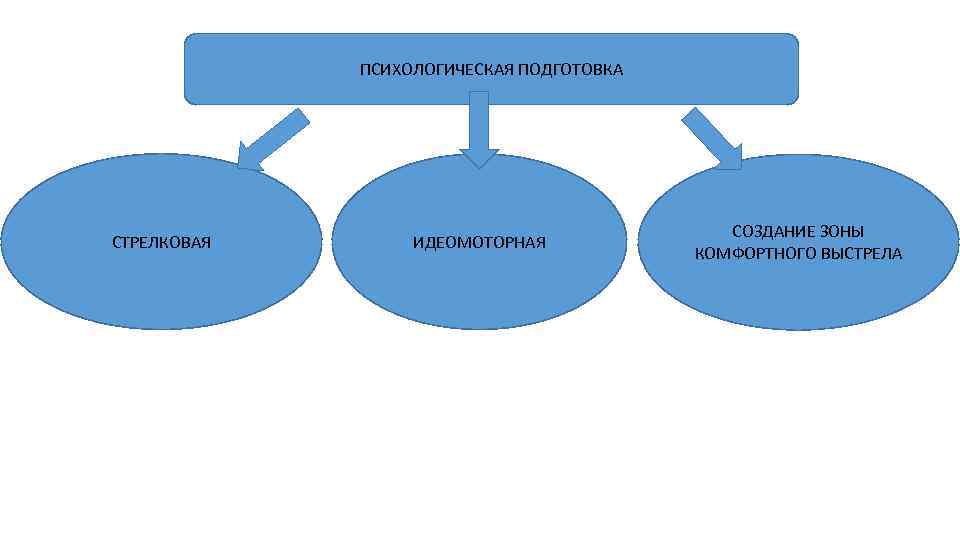 ПСИХОЛОГИЧЕСКАЯ ПОДГОТОВКА СТРЕЛКОВАЯ ИДЕОМОТОРНАЯ СОЗДАНИЕ ЗОНЫ КОМФОРТНОГО ВЫСТРЕЛА 