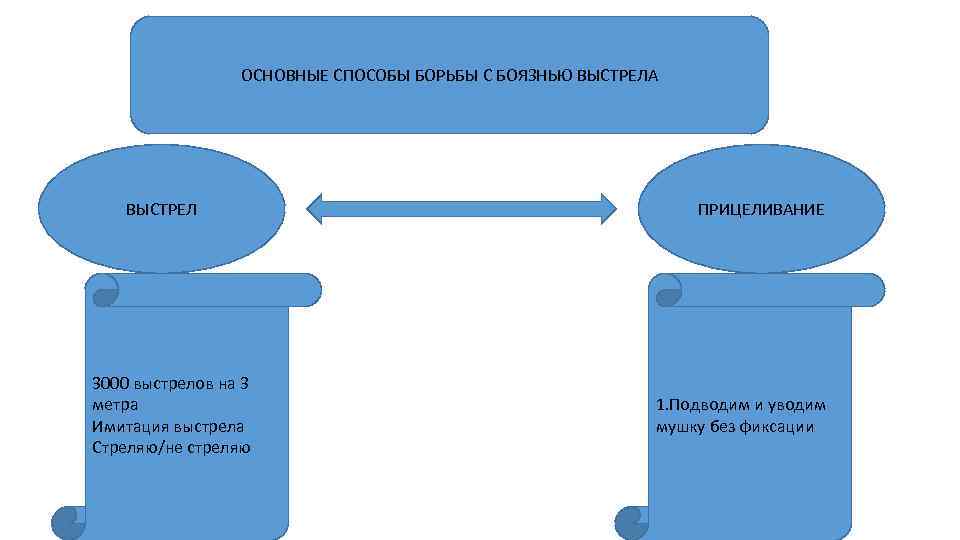 ОСНОВНЫЕ СПОСОБЫ БОРЬБЫ С БОЯЗНЬЮ ВЫСТРЕЛА ВЫСТРЕЛ 3000 выстрелов на 3 метра Имитация выстрела