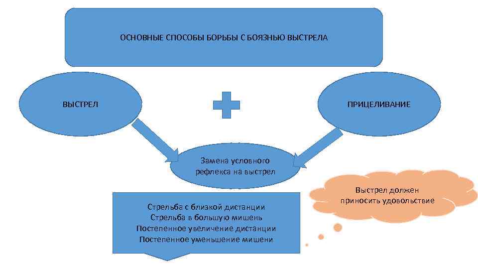 ОСНОВНЫЕ СПОСОБЫ БОРЬБЫ С БОЯЗНЬЮ ВЫСТРЕЛА ВЫСТРЕЛ ПРИЦЕЛИВАНИЕ Замена условного рефлекса на выстрел Стрельба