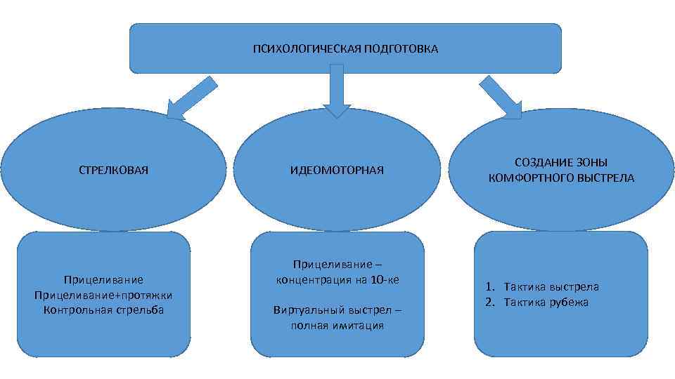 Психологическая подготовка. Виды психологической подготовки. Психологическая подготовка итоговый контроль. Виды психологической подготовленности.