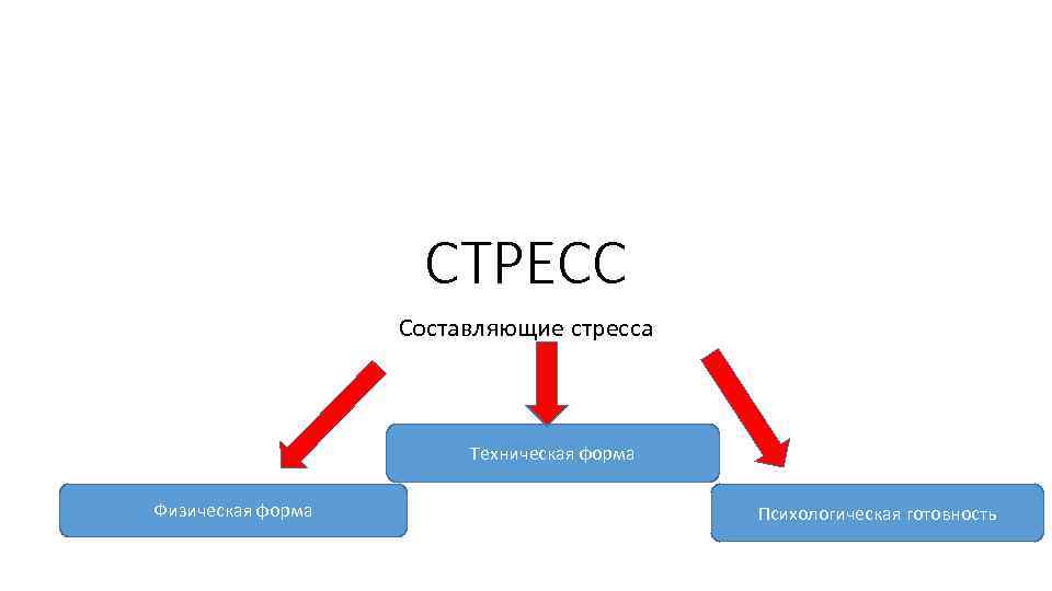 СТРЕСС Составляющие стресса Техническая форма Физическая форма Психологическая готовность 