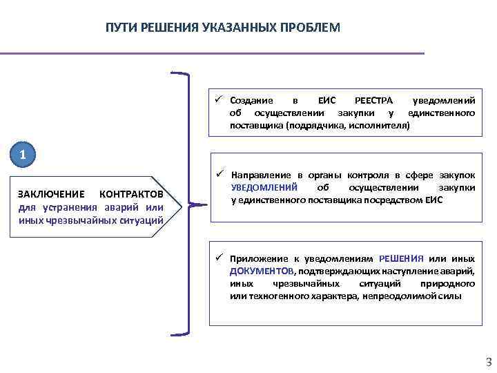 ПУТИ РЕШЕНИЯ УКАЗАННЫХ ПРОБЛЕМ ü Создание в ЕИС РЕЕСТРА уведомлений об осуществлении закупки у