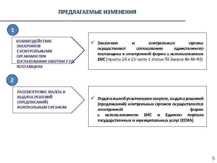 ПРЕДЛАГАЕМЫЕ ИЗМЕНЕНИЯ 1 ВЗАИМОДЕЙСТВИЕ ЗАКАЗЧИКОВ С КОНТРОЛЬНЫМИ ОРГАНАМИ ПРИ СОГЛАСОВАНИИ ЗАКУПКИ У ЕД. ПОСТАВЩИКА