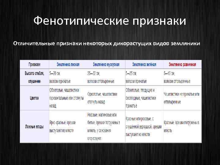 Фенотипические признаки Отличительные признаки некоторых дикорастущих видов земляники 