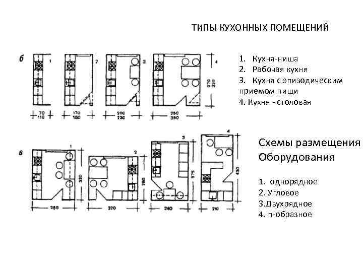 ТИПЫ КУХОННЫХ ПОМЕЩЕНИЙ 1. Кухня-ниша 2. Рабочая кухня 3. Кухня с эпизодическим приемом пищи